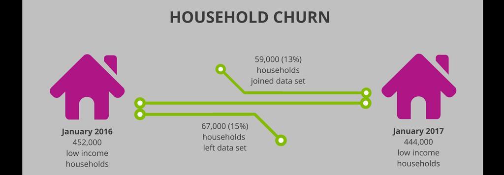 January 2017 this had fallen to 443,619 households. This is a net reduction of 8,000 households. During this period, 58,915 (13%) households joined the dataset, while 67,397 (15%) households left.