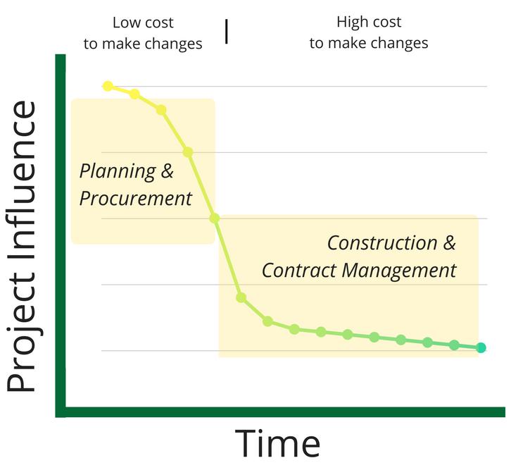 Why do we invest time upfront? At the initial planning stage, government has the most control over the outcome of a project.