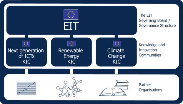 The European Institute of Innovation and Technology (EIT) The knowledge triangle at the core of innovation higher education business Actors in the knowledge triangle are at the core of the innovation