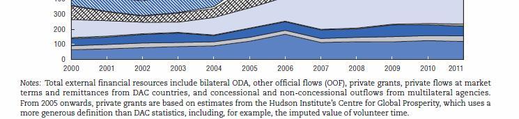 ODA remained flat at around $150 billion (in 2011