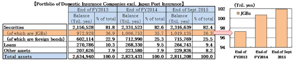 JGB Sales by Life Insurance Companies are unlikely Before the Announcement of the supplementary measures, the BOJ had made the average remaining maturity of its long-term JGB purchases 7-10 years,
