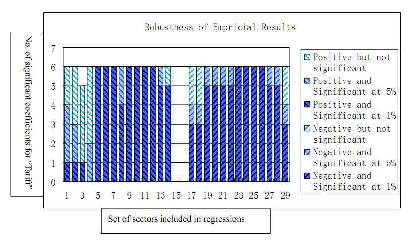 Figure 6. The horizontal axis in Figure 6 indicates what sectors are included when running the regressions. Note that there is a set of bars on the left and another set of bars on the right.