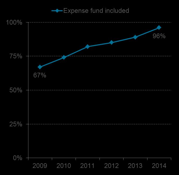 Expense Funds Data set: all deals Deals including an expense fund Expense fund notes > Median size = $200,000 > Expense fund accounts slightly larger in deals with earnouts - 3% of transaction value