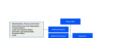 The new organizational structure modified the structure of reporting, the analysis of the Group s performance and financial position and, accordingly, the representation of consolidated results as