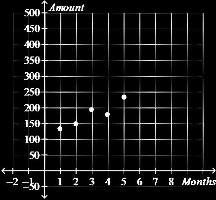 A) 1 year B) 3 years C) 6 years D) 8 years 63) the graph shows the amount of money in a savings account each month.