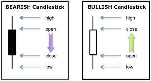 When first looking at a candlestick chart, the student of the more common bar charts may be confused; however, just like a bar chart, the daily candlestick line contains the market's open, high, low