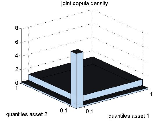Credit portfolio risk: default correlation Effects in defaults only mode Example: representation as copula density given associated copula density, probability of joint default can be calculated as
