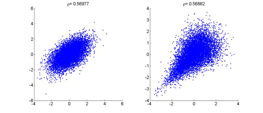 Credit portfolio risk: default correlation Effects in defaults only mode Example: Gaussian vs.