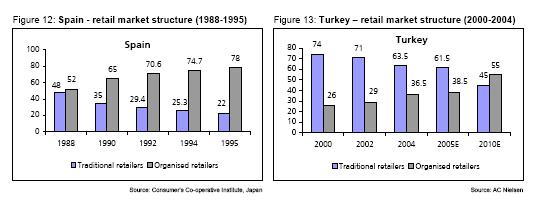 A projection for the future: Comparison of Spain and Turkey If Turkish retail market