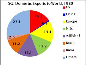 COMPOSITION OF EXPORTS Shift in export markets China, NIEs, away from US But indirect