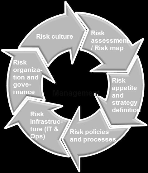 3. Improving ROTE and growth with a wide risk management framework and a