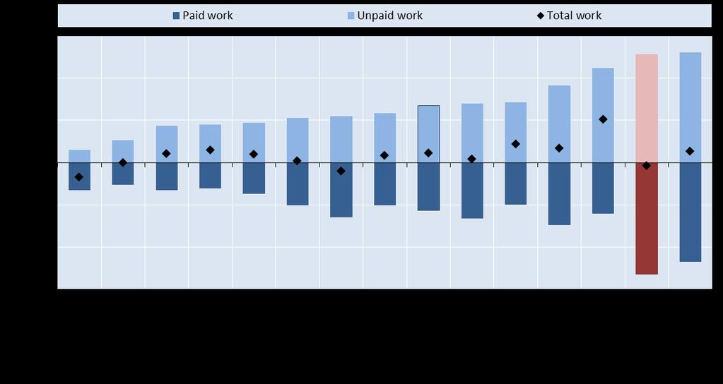 and women continue to do more unpaid work while men spend more time in paid work Female minus male total, paid and