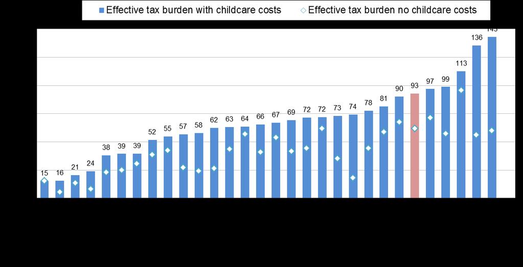 Childcare costs can significantly increase the effective tax burden for 2 nd earners (often mothers) in low income families Percent of gross earnings in new job for 2 nd earner, 2012 * Cost estimates