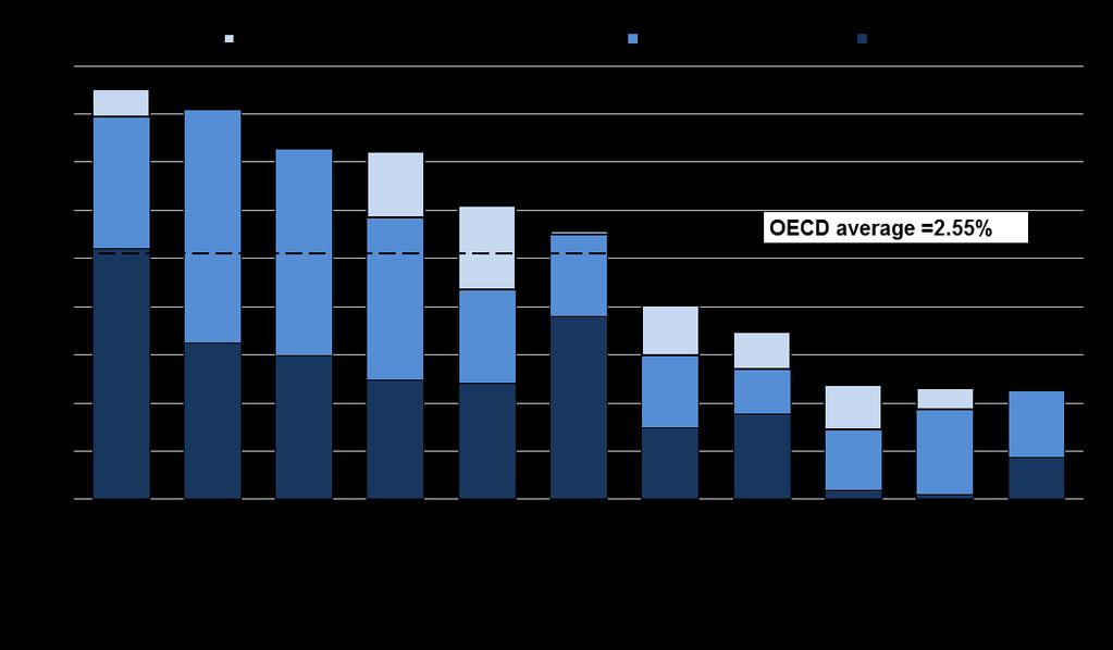 Public spending on family benefits, and spending on childcare services in particular is below OECD average Public spending on family benefits in cash, services and tax measures, in per cent of GDP,