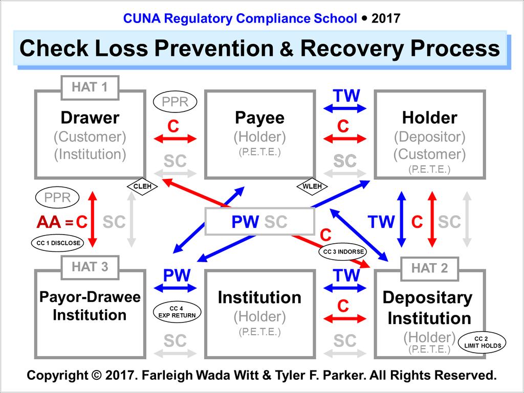 IX. Law of Checks 2017 Stage 7: Problem 2 - Liability on Checks for Wrongdoing - Claims for Alterations, Forged Endorsements and Forged Drawer s Signatures A.