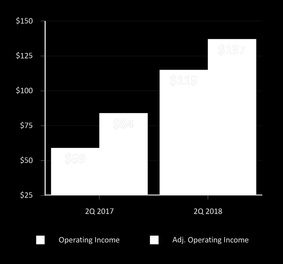 Second Quarter 2018 GAAP and Adjusted Operating Income and Adjusted EPS Year-over-Year Change in Operating Income and Adjusted