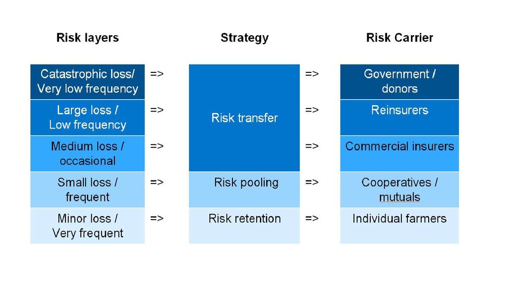 Risk Layering and Risk Mgmt.