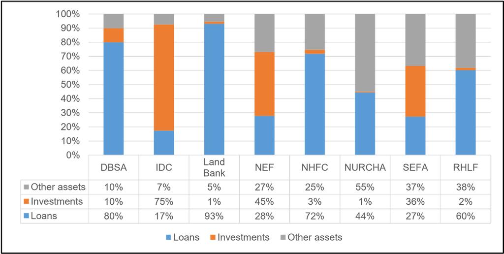 Type of Assets by NDFIs At the time of the review, only 50% of NDFI