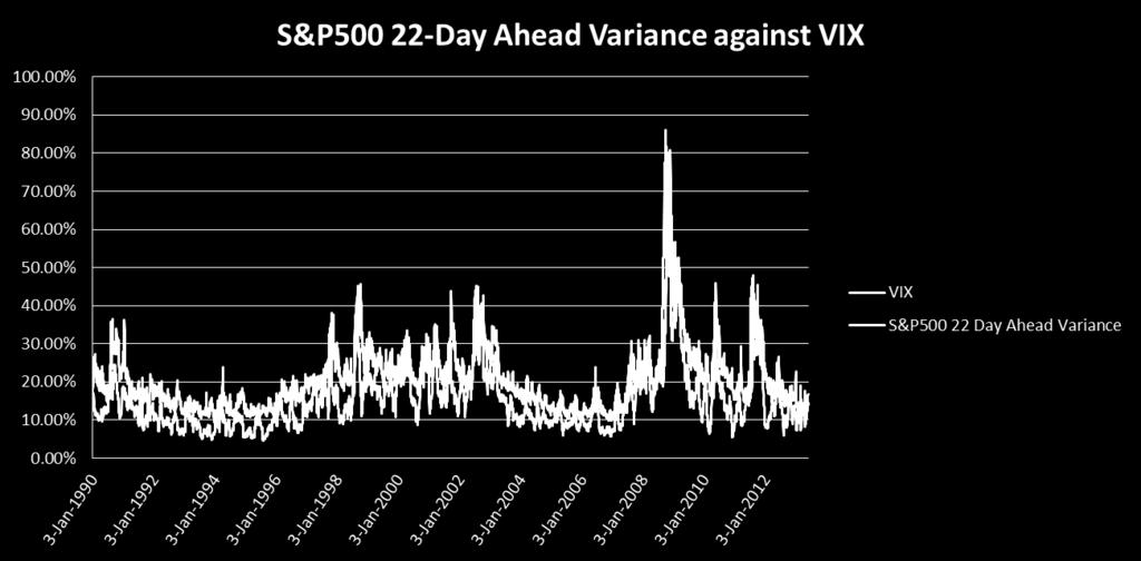 Real World Modeling Risk Neutral vs. Real Word The presence of Variance Premium Consider the VIX and 22-day ahead S&P500 return variance.