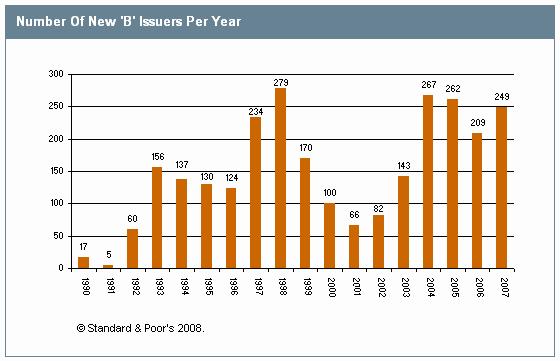 Currently, at about 46%, the 'B' category dwarfs all other rating categories. Chart 2 illustrates the number of new 'B' rated issuers by year.