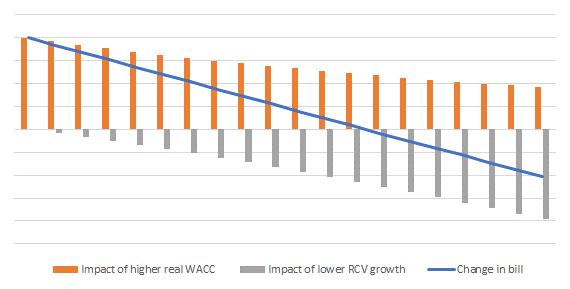 A forward look to PR19 First, the real WACC based on CPI will be higher than the real WACC based on RPI.