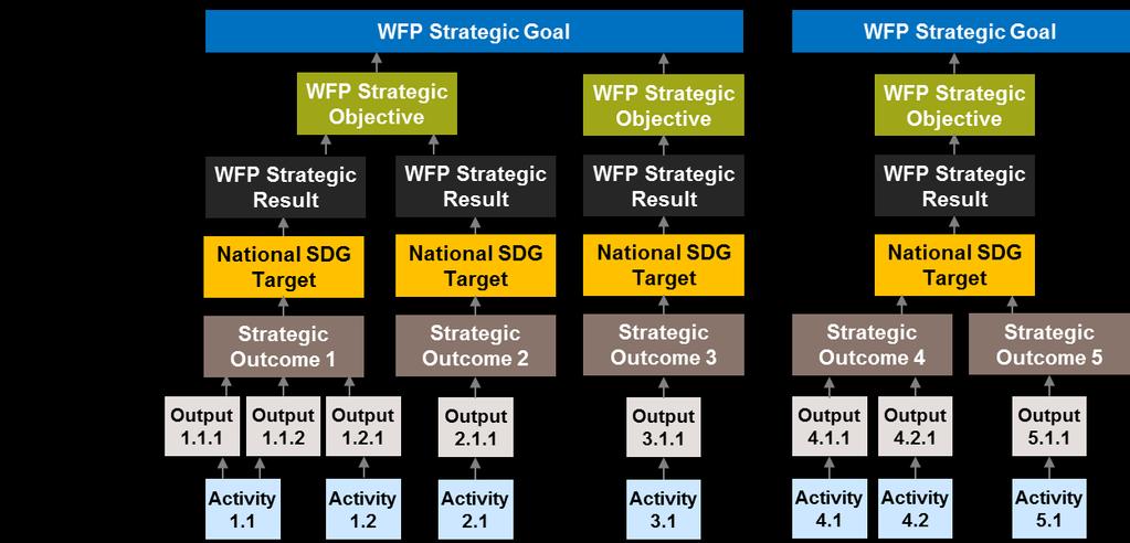 WFP/EB.2/2016/4-C/1/Rev.1* 13 non-governmental actors. The planning horizon for Strategic Outcomes should correspond to the time frame of the CSP or ICSP. 52.