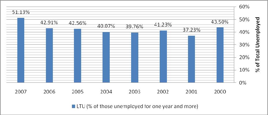 4. Descriptive analysis of LTU in Jordan Variation over Time LTU may change over time due to labour market dynamics and macroeconomic factors.