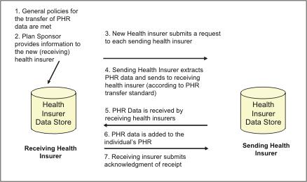 HEALTH PLAN PERSONAL BASED ON ASC 12 275 VERSION 005010 Figure 1.3 - Open Season Step 1. General policies for transfer of PHR data between health insurers are met.