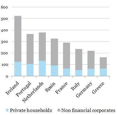 High private debt: Sharp increase Private debt as % of GDP (as of end 2010) Not only public, but also private debt created significant risks Private debt rose sharply, especially in Ireland and