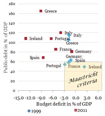 On the level of the eurozone: Lax implementation of fiscal rules and absence of tools to support member countries Budget deficit and public debt 1999 and 2011, in % of GDP To compensate for the flaws