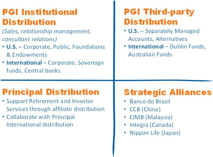 Strong Multi-channel Distribution Drives Boutique Success PGI Institutional Distribution (Sales, relationship management, consultant relations) U.S. Corporate, Public, Foundations & Endowments
