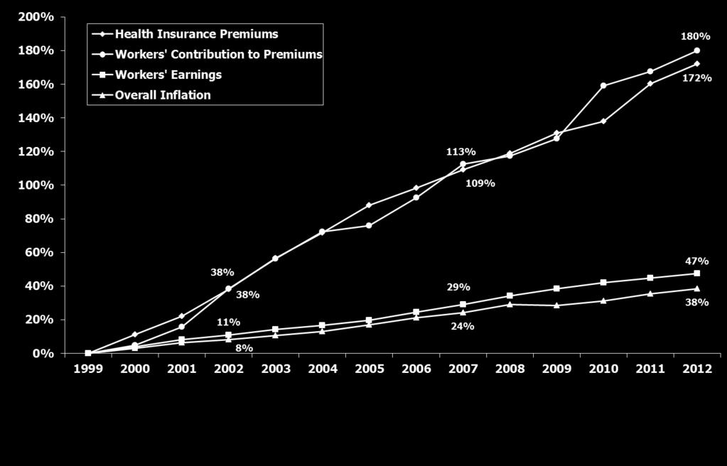 Cumulative Increases in Health Insurance Premiums, Workers Contributions to Premiums, Inflation, and Workers Earnings, 1999-2012 Source: Kaiser/HRET Survey of Employer-Sponsored Health Benefits,