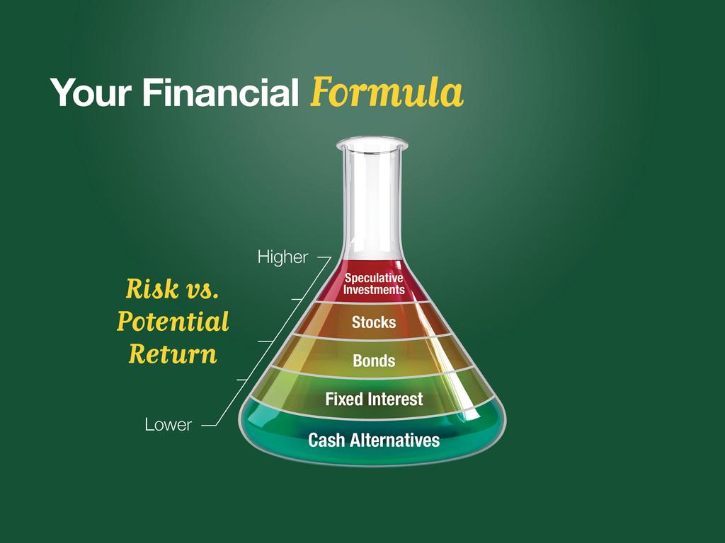 Slide 7 One of the goals of a sound financial strategy is to find the appropriate mix of investments.
