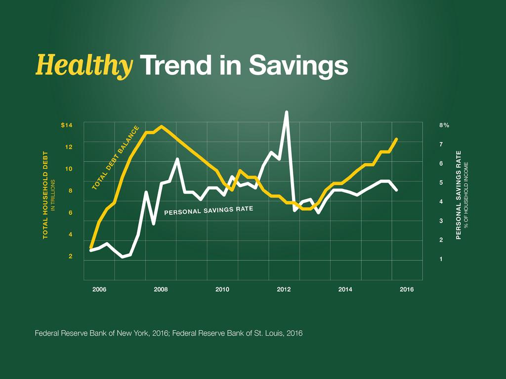 Slide 8 One effect of the financial crisis of 2008-2009 was that Americans broke a long-term trend of low personal savings and increased the amount of money they saved.