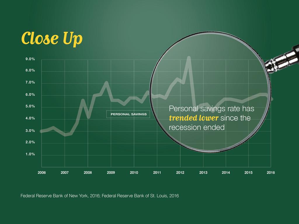 Slide 9 A closer look at the chart shows that, though America s personal savings rate climbed higher during the recession, the rate of savings in the U.S. has trended lower as the economic environment has improved.