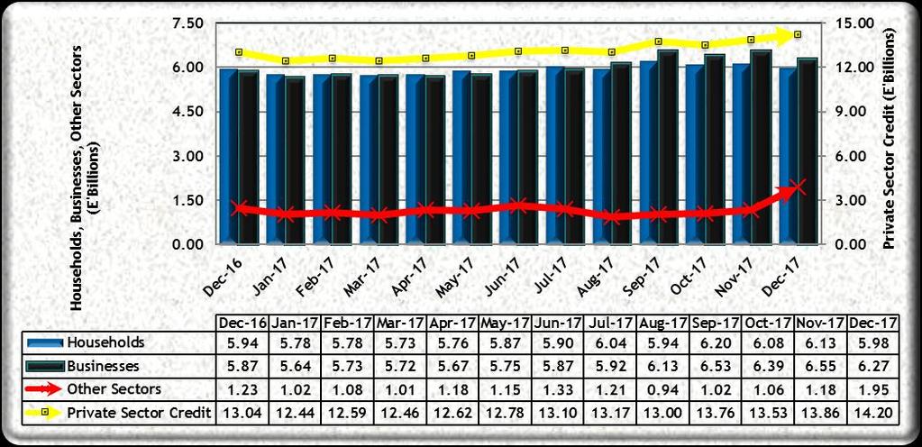 Figure 2: Private Sector Credit; December 2016 to December 2017 Source: Central Bank of Swaziland Credit Advanced to Households & NPISH went down by 2.