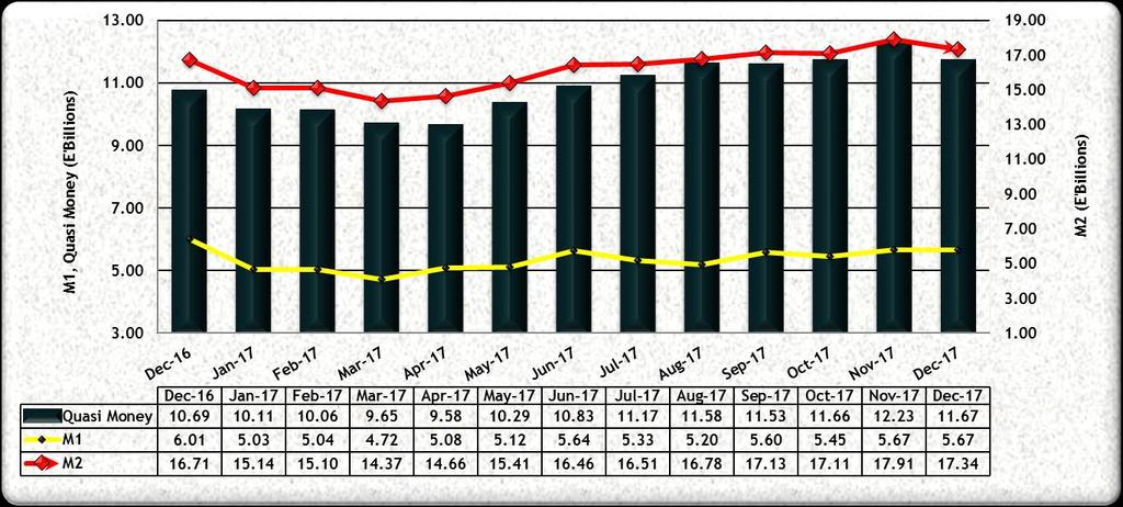 Quasi Money Supply receded by 4.6 per cent month-on-month to settle at E11.7 billion at the end of December 2017, mainly driven by both its components, Time and Savings Deposits.