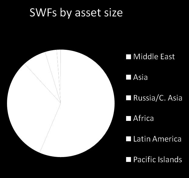 invested in Sovereign Funds Sovereign Wealth Funds (SWFs) by origin, 2008 Number Total assets (USD bn) Middle East 7 1533 Asia 9 867 OECD 10