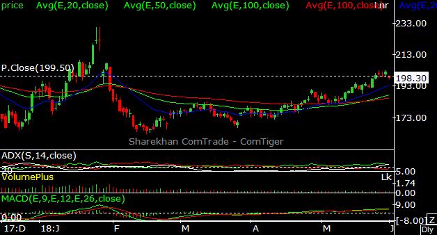 NATURAL GAS (JUNE) R2 208.30 N.GAS(APR.) LEVEL TGT-1 TGT-2 STOP LOSS BUY ON DIPS 185 193 203 173 SELL ON RISE 203 195 185 215 OPEN 200.5 R1 204.00 Pivot 199.10 S1 194.80 S2 189.90 HIGH 203.4 LOW 194.