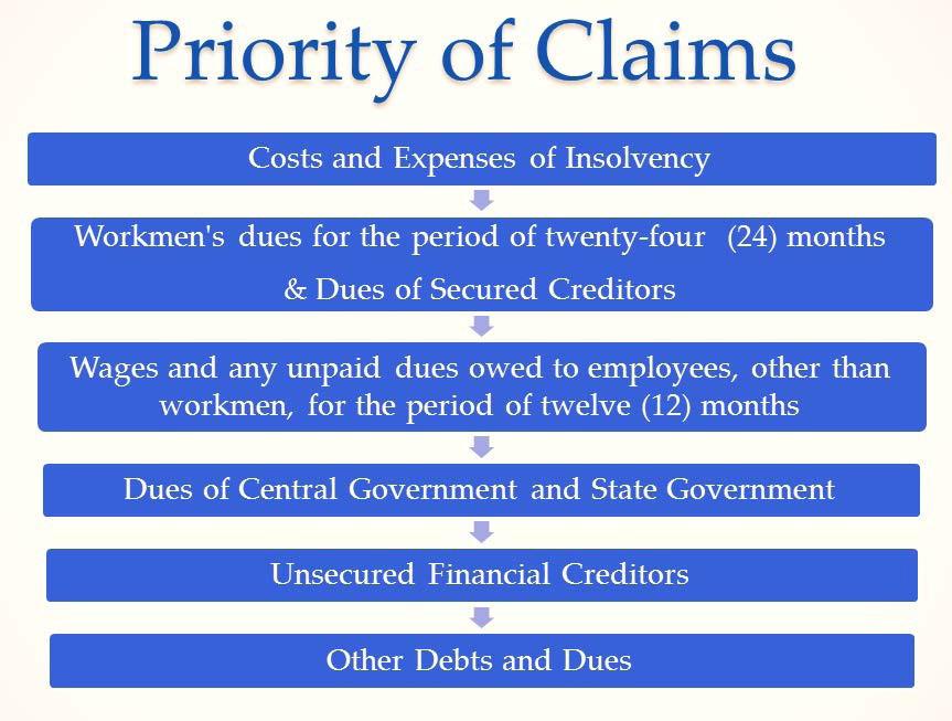 (iii) wages and any unpaid dues owed to employees other than workmen for the period of twelve months preceding the liquidation commencement date; (iv) financial debts owed to unsecured creditors; (v)