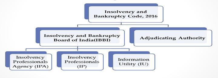 1. Insolvency Professionals- (a) The Code provides for insolvency professionals as intermediaries who would play a key role in the efficient working of the bankruptcy process.