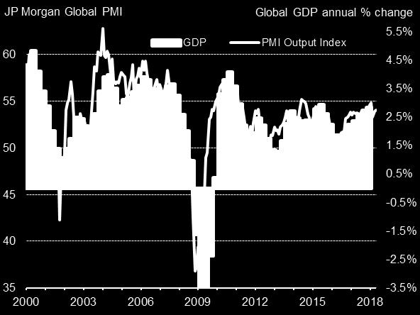 2 Global PMI rises but also brings signs of slower future growth At 54.0 in May, the headline JPMorgan Global Composite PMI, compiled by IHS Markit, rose for a second successive month.