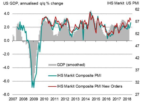 The composite PMI is a reliable leading indicator of underlying GDP growth, and has risen to a level which is consistent with the economy expanding at an annualised rate of approximately 3.5%.
