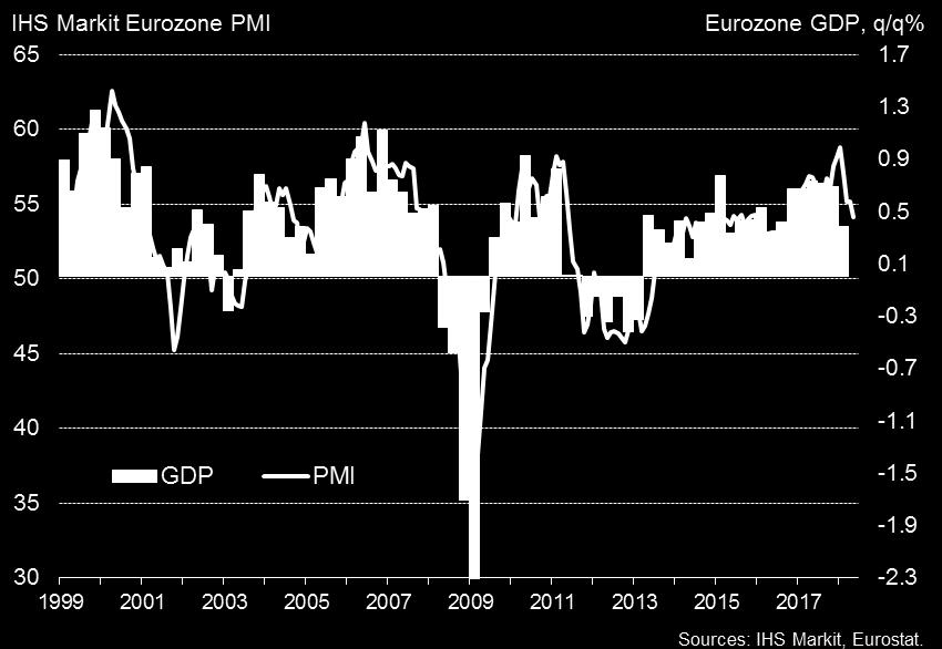 8 Eurozone outlook clouds over The PMI showed the pace of eurozone economic growth sinking to a one-and-a-half year low in May, having now slowed continually since January s peak to suggest that the