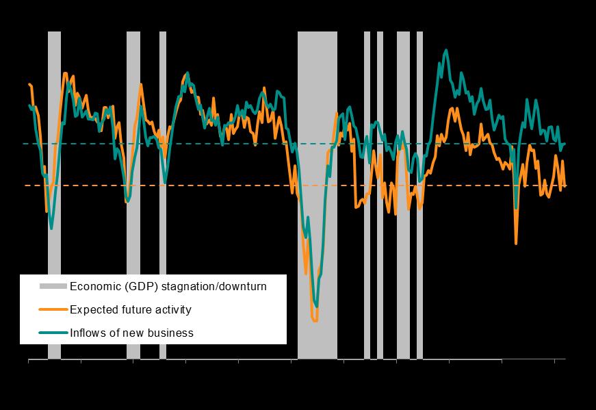 9 UK PMI hits five-month high in May, but rebound lacks conviction UK business activity rose in May to the greatest extent recorded so far this year, though forward-looking indicators