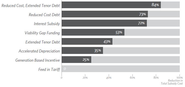debt-related policies that directly address the issues of high cost and short tenor of debt and compared them against existing federal policies generation-based incentive, viability gap funding, and