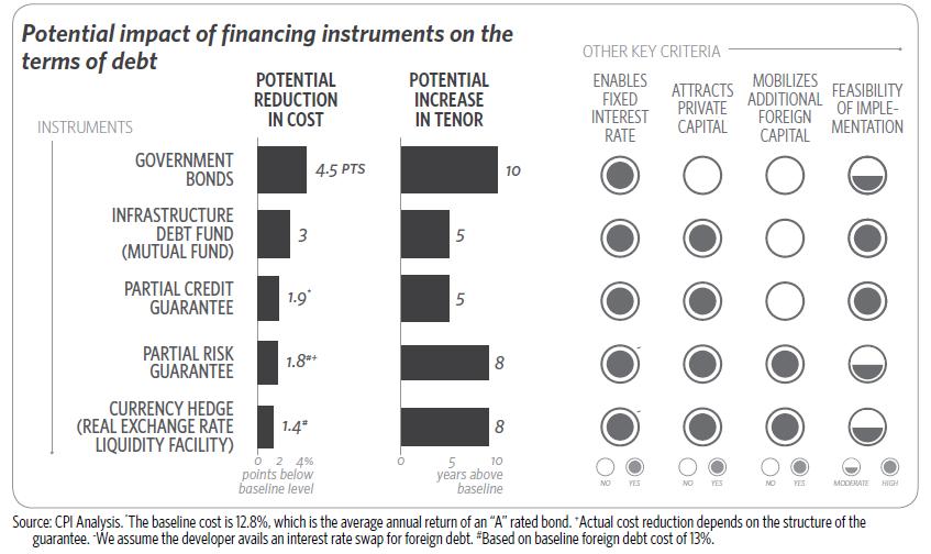 Figure 7: Potential impact of instruments on renewable energy financing Source of graphic: G. Shrimali, C. Konda, and S. Srinivasan, Solving India s Renewable Energy Financing Challenge, op. cit.