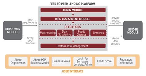 Figure 8: Loans4SME a peer to peer lending platform The platform will first assess each company via a credit scoring model to ensure that the companies only take on liabilities they can comfortably