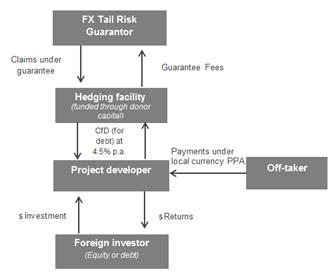 FX Hedging Facility This facility aims to attract more, and cheaper foreign investment for renewable energy by managing a key barrier: currency risk.