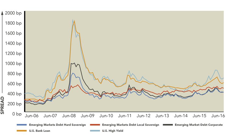 Spreads: Therein Lies the Opportunity As a result of the spread-widening in the credit sector until mid-february, emerging markets debt has become attractive.